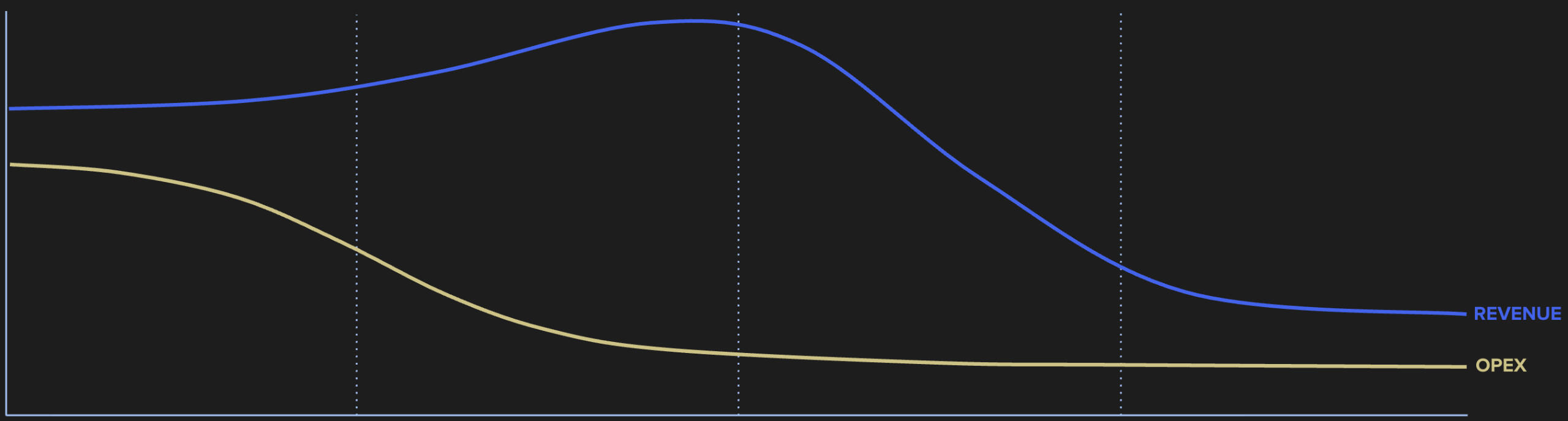 The AI Transition Phases